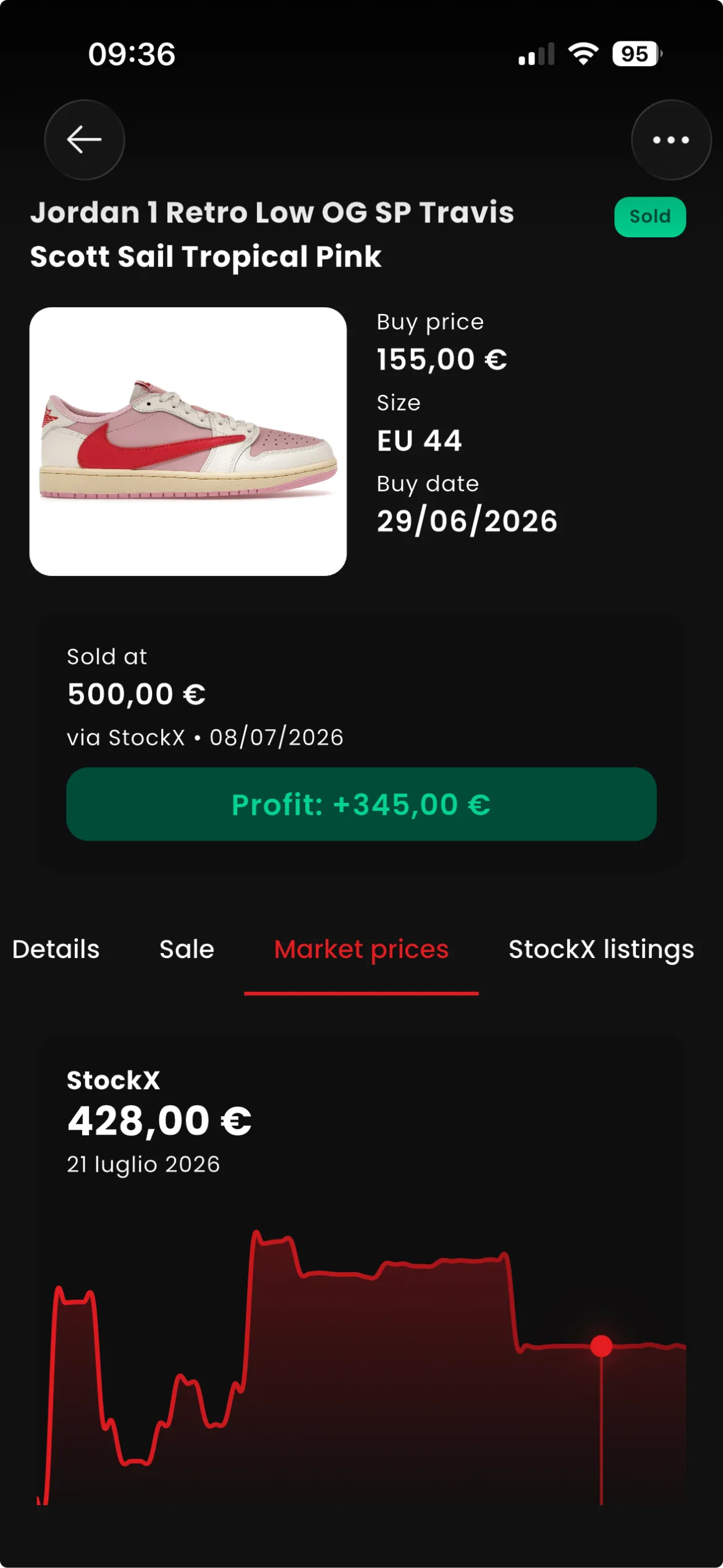 The market, up to date